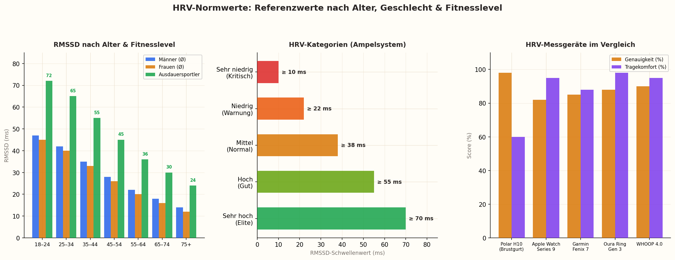 HRV Normwerte nach Alter, Geschlecht und Fitnesslevel