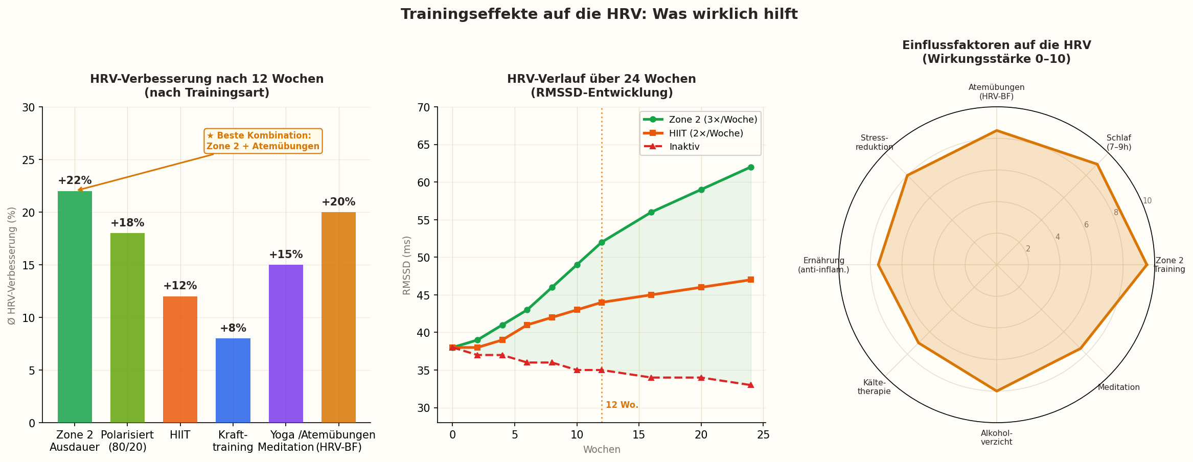 Trainingseffekte auf die HRV