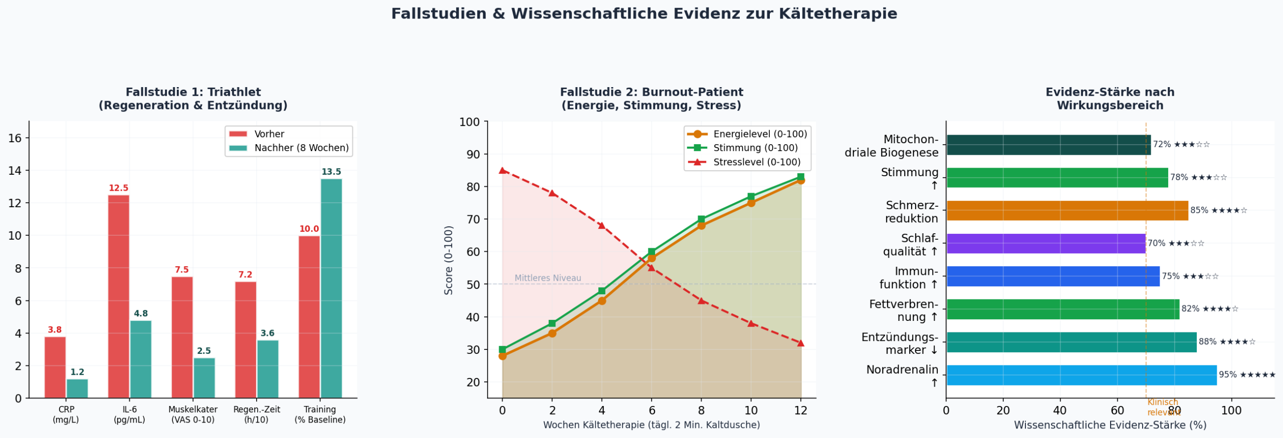 Fallstudien und wissenschaftliche Evidenz