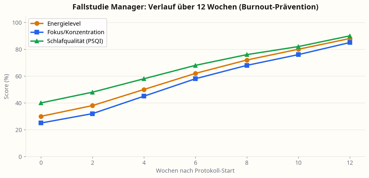 Fallstudie Manager: Verlauf über 12 Wochen