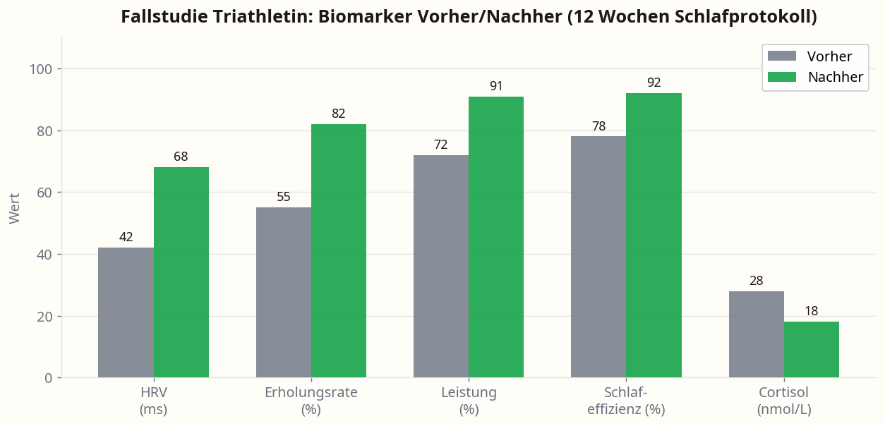 Fallstudie Triathletin: Biomarker Vorher/Nachher