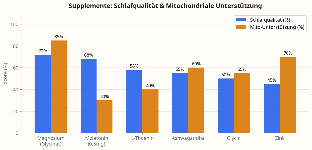Supplemente: Schlafqualität & Mitochondriale Unterstützung